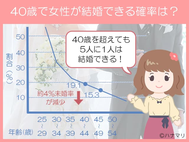 40歳を超えても大丈夫！