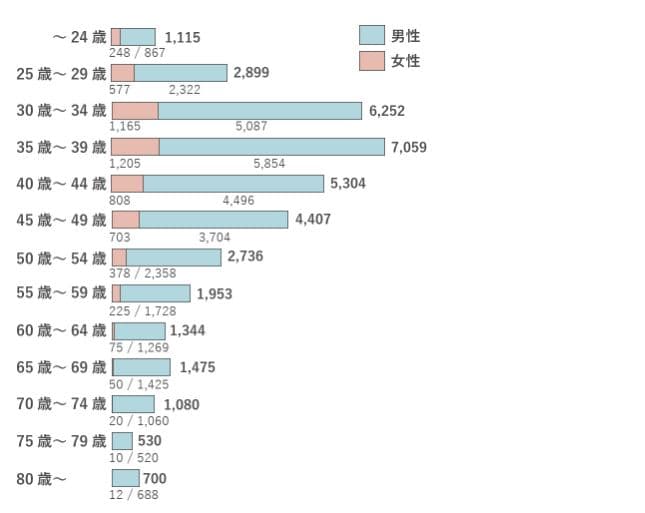 準会員の比率