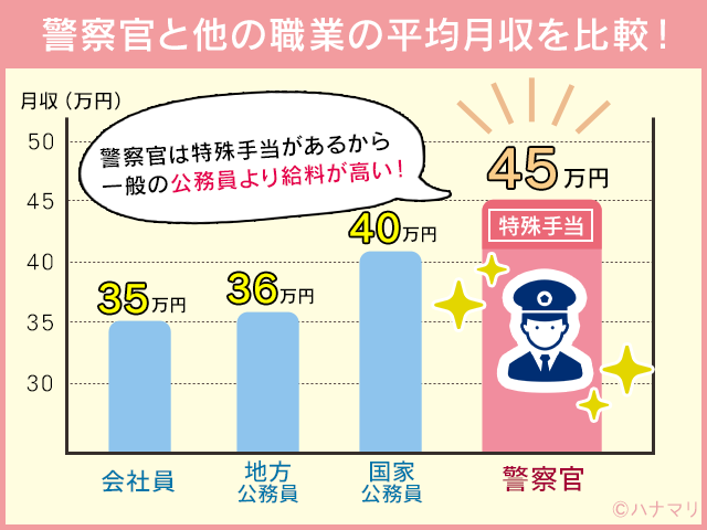 年収が高く福利厚生も充実