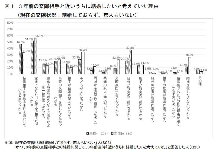 男女の趣味の差