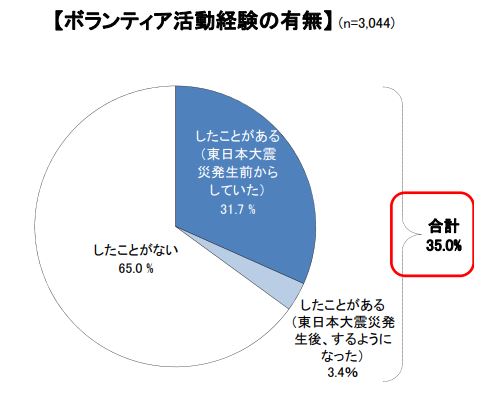 内閣府ボランティア調査