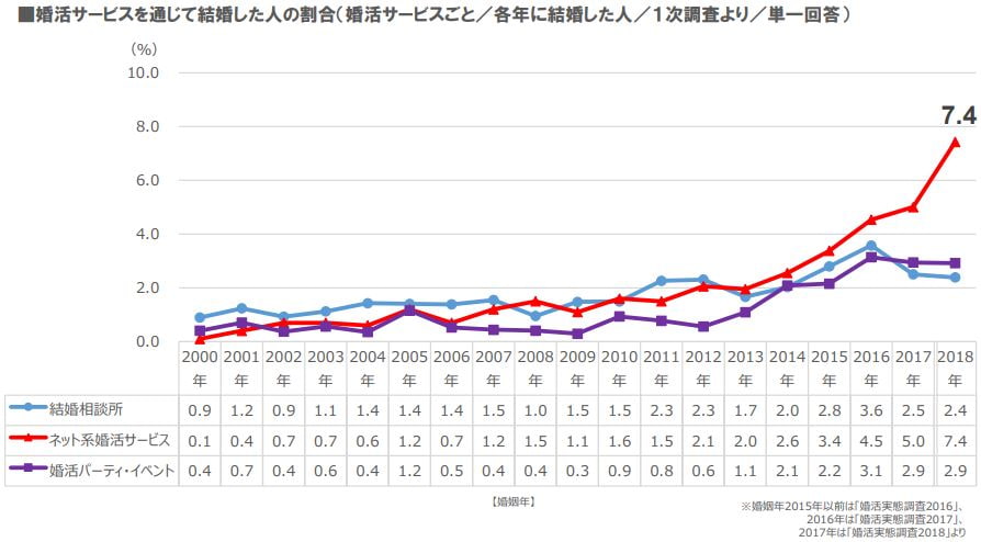 パーティーを通じて結婚した人の割合