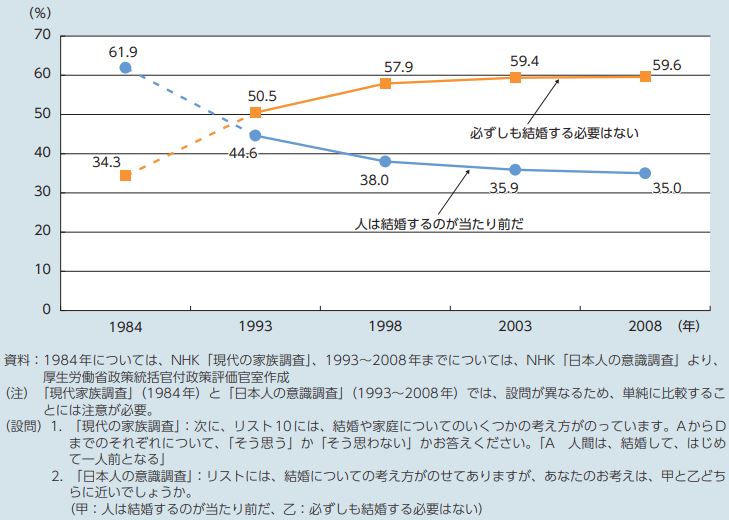 結婚観の推移グラフ