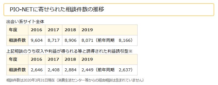 出会い系トラブルの推移