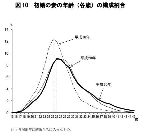 初婚構成割合