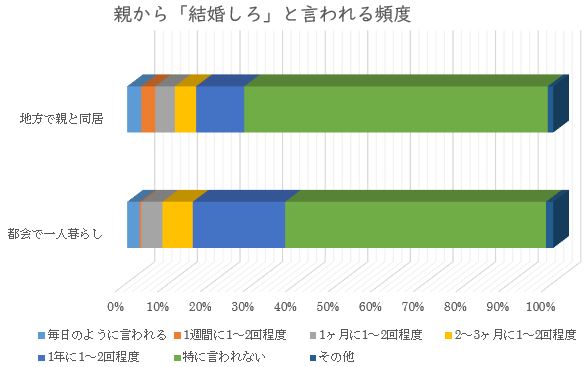 親から言われる頻度