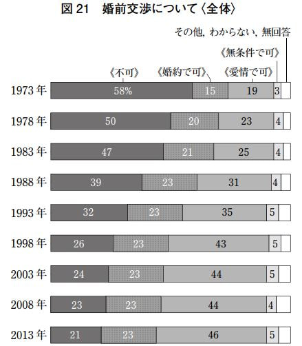 婚前交渉についてのグラフ