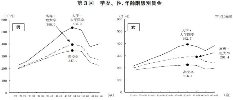 学歴別の収入の割合