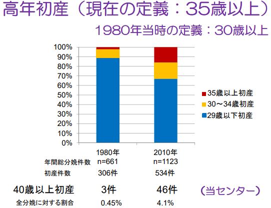 高年齢出産の定義