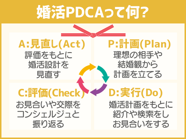 PDCAを回していく