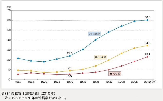 未婚率の上昇