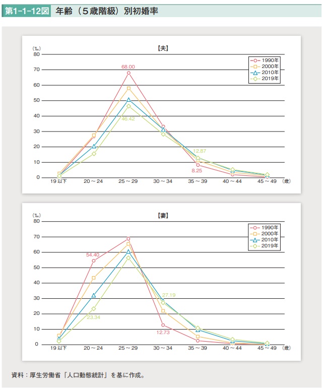 年齢別初婚率