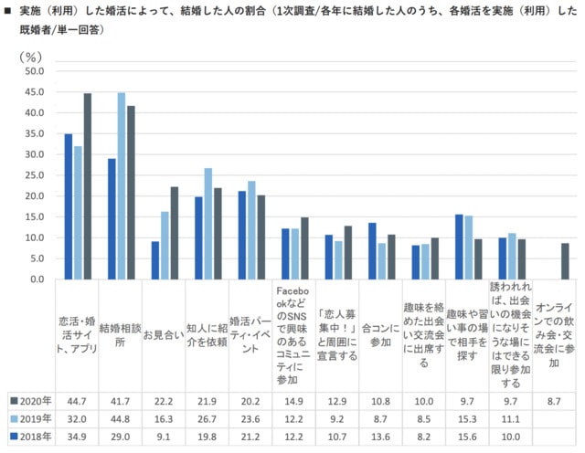 恋活アプリで結婚した人の割合