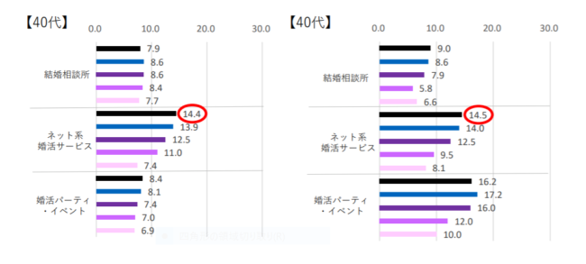 40代の利用者数