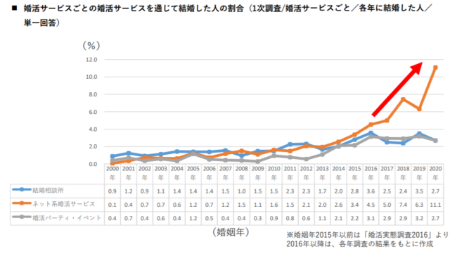 ネット系婚活サービス