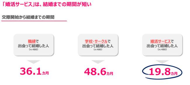 出会って結婚した人の期間