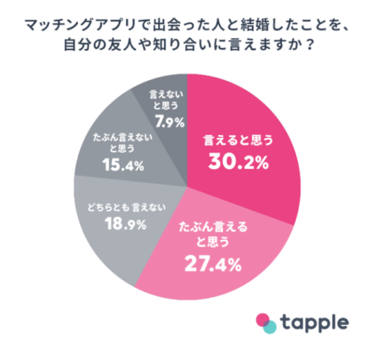 友人に言える