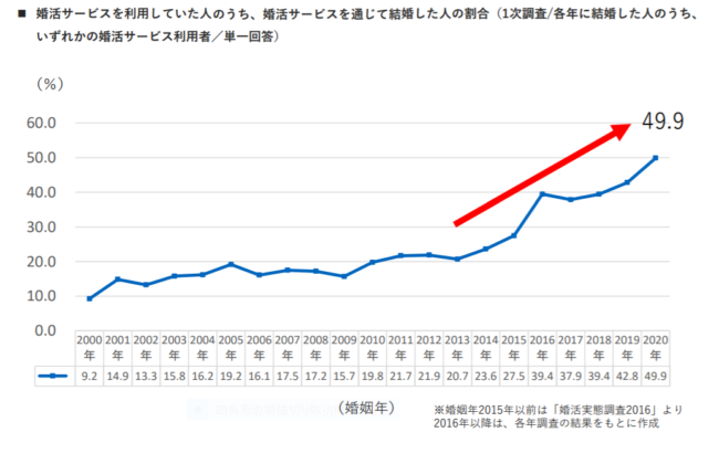 婚活サービスを利用して結婚した人