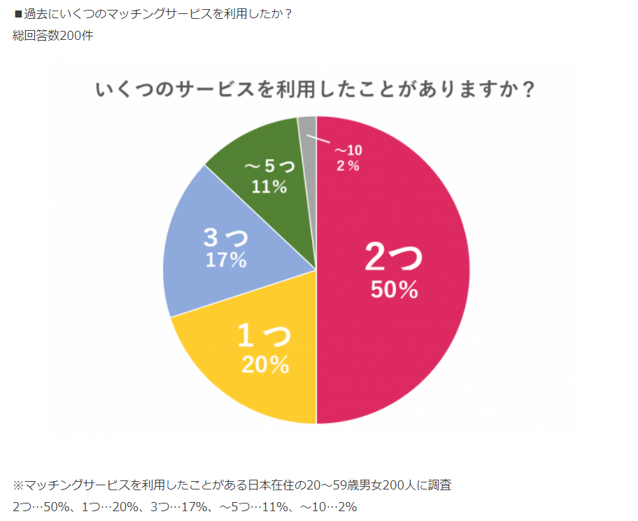 マッチングサービス併用