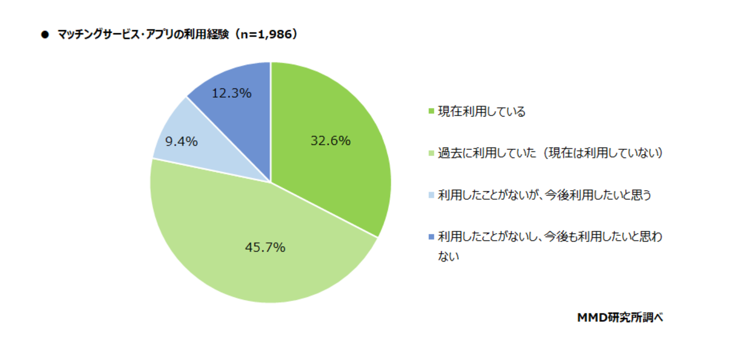 婚活サイト