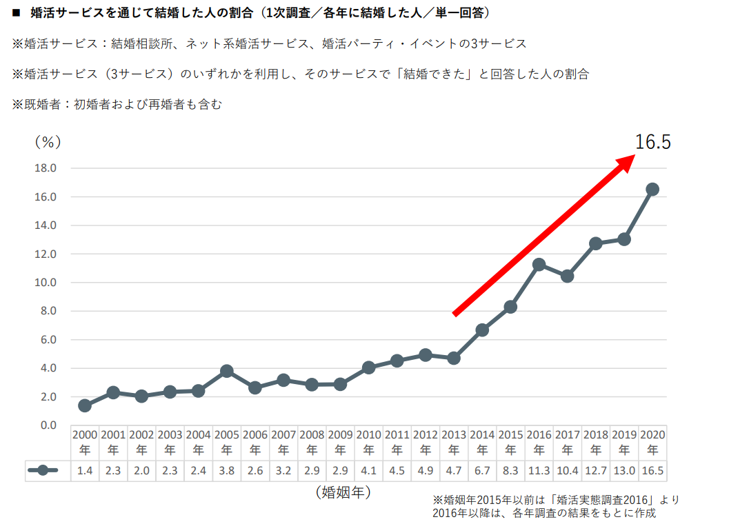 成婚した人の割合