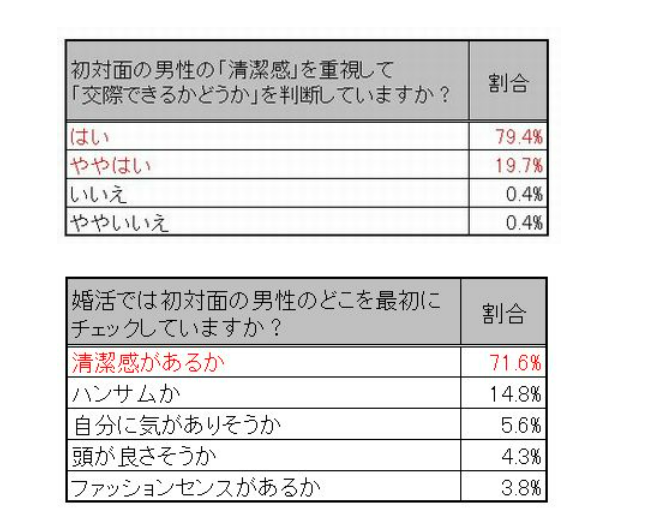 清潔感の調査