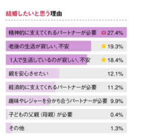 結婚したいと思う理由