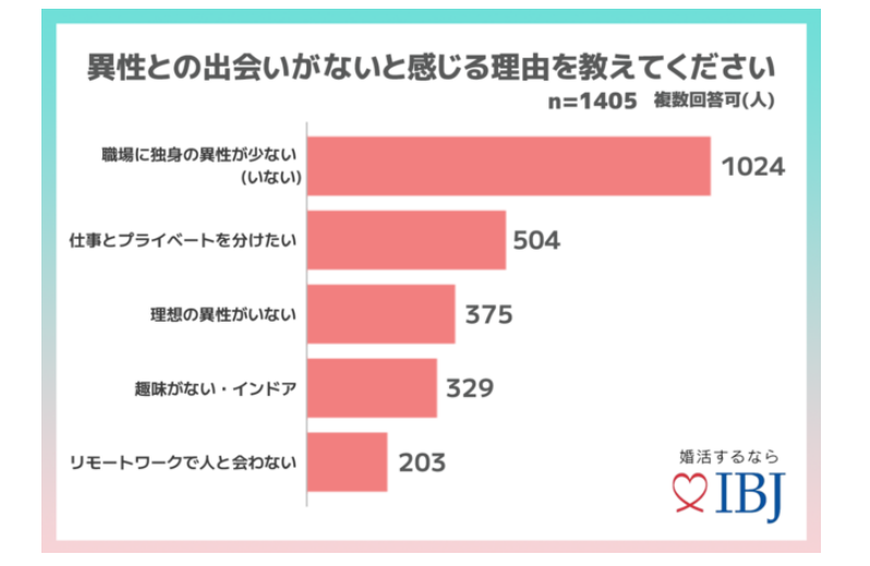 職場に異性がいない