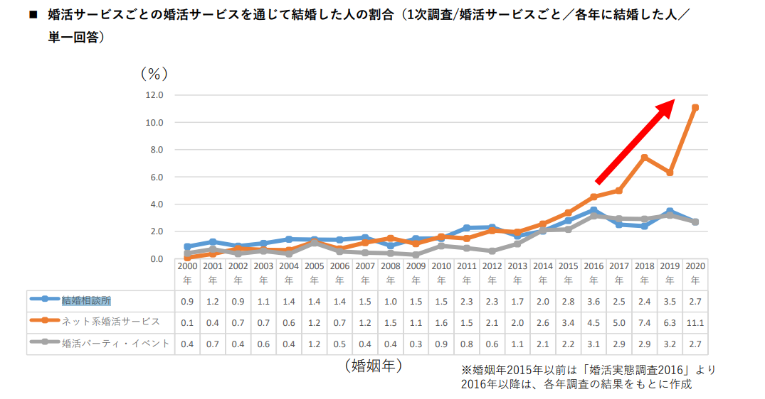 婚活サービス