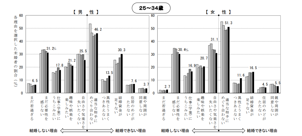 結婚しない理由