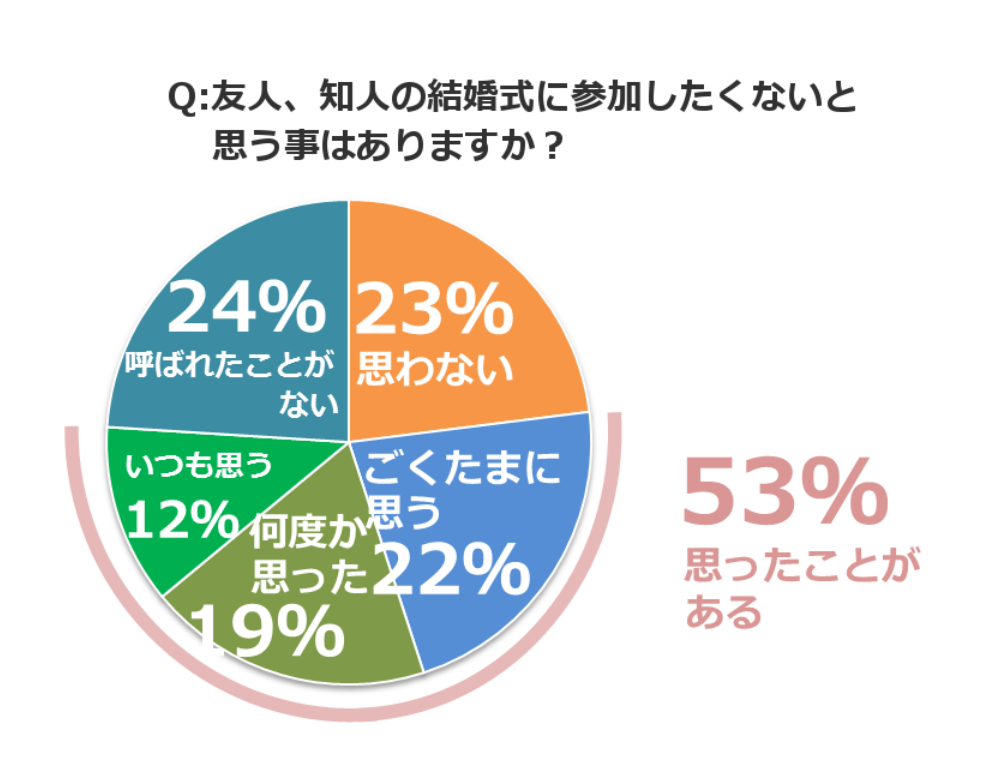 参加したくない